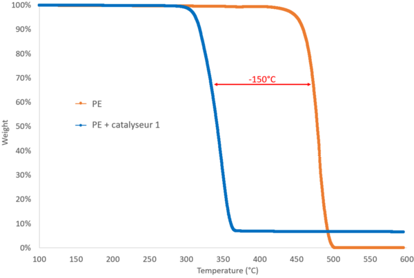 Courbes mettant en valeur que l'utilisation d'un catalyseur permet une diminution de -150°C de la température de dégradation du polymère