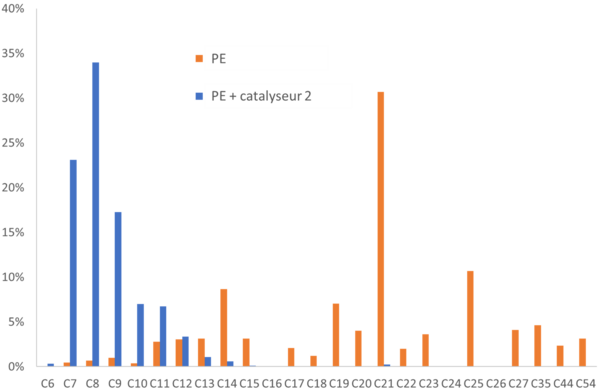 Histogramme mettant en valeur que l'utilisation d'un catalyseur permet d'obtenir des chaînes carbonées plus courtes (de C6 à C14 contre C7 à C54 sans catalyseur)