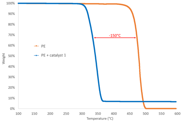 Curves showing that the use of a catalyst reduces polymer degradation temperature by -150°C.