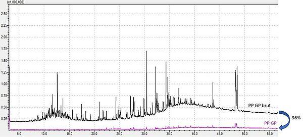 Comparaison de courbes de GCMS où le PP traité en CO2 a une dépollution de -98%