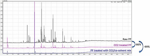 Comparison of GCMS curves where the PP treated with CO2 has a depollution of -86% and where the PP treated with CO2 and co-solvent has a depollution of -99%.