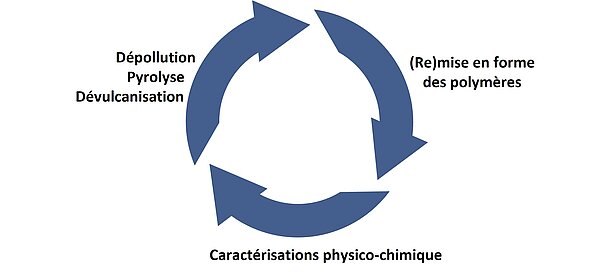 Image représentant une approche circulaire du recyclage