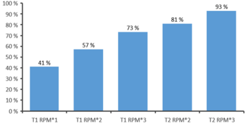 Histogramme montrant le pourcentage de dévulcanisation en fonction d’une température T et des tours minutes de l'extrudeuse (en RPM). À T1, RPM*1 : 41%, RPM*2 : 57% et RPM*3 : 73%. À une température T2, RPM*2 : 81% et RPM*3 : 93%