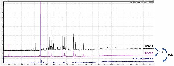 Comparaison de courbes de GCMS où le PP traité en CO2 a une dépollution de -86% et ou le PP traité en CO2 avec co-solvant a une dépollution de -99%